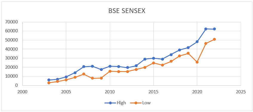 Market Recovery Data From 2005 To 2023